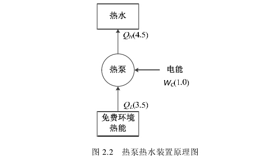 空氣能熱泵熱水裝置的原理知識