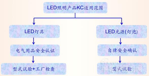 ޵؅^(q)LEDߺ͹ԴJCȫ