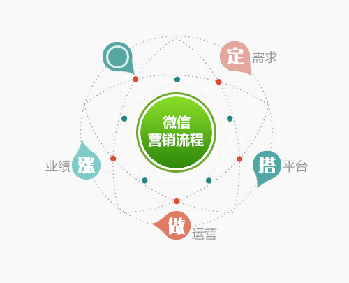 壁掛爐企業利用好微信營銷 為銷售增加新亮點