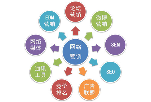 信息時代，LED企業如何做好網絡營銷