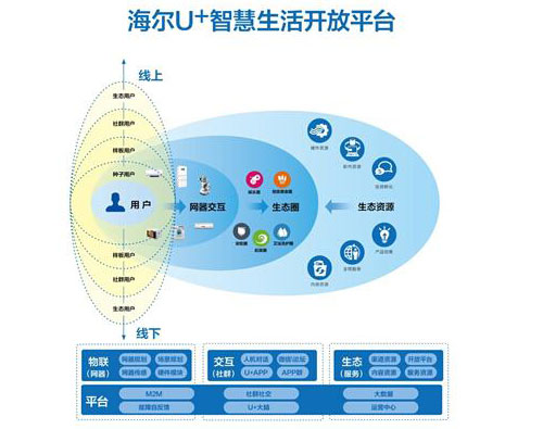 海爾斬獲《智慧生活推動者Top20》智能家居行業第一