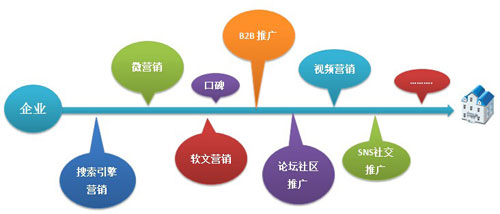 傳統營銷已過時 網絡營銷成涂料企業的必經之路