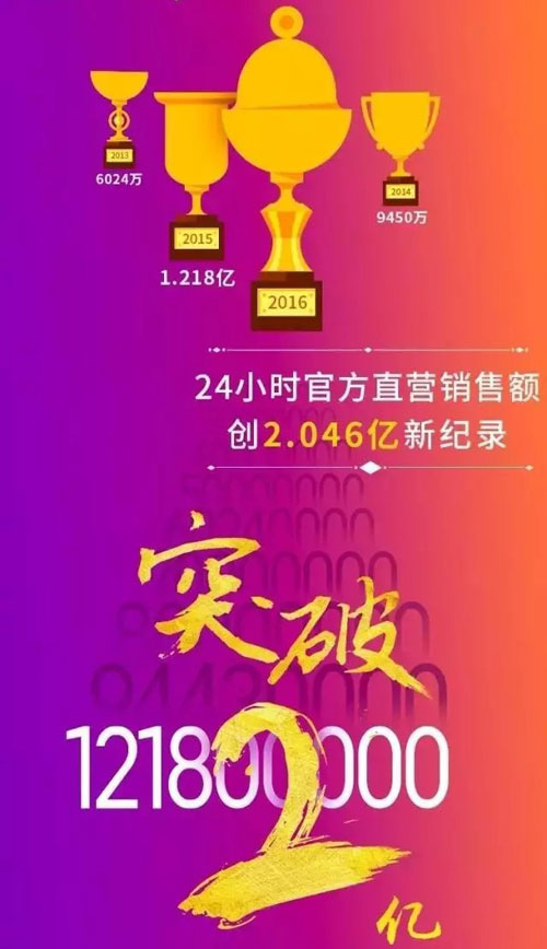 2016雙11營銷額達2.046億 歐普照明再創(chuàng)LED行業(yè)奇跡