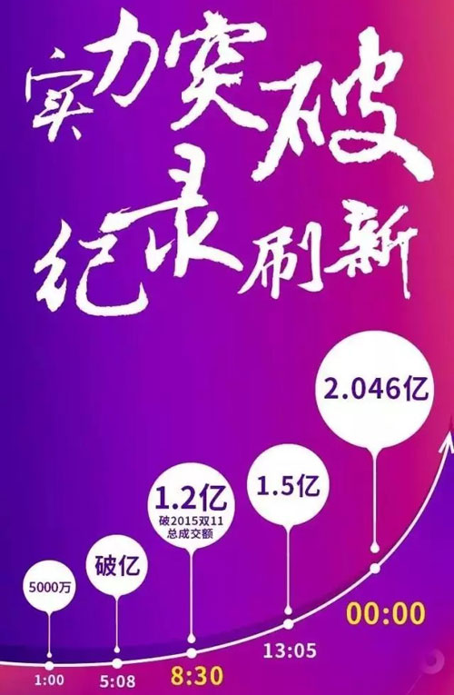 2016雙11營銷額達2.046億 歐普照明再創(chuàng)LED行業(yè)奇跡