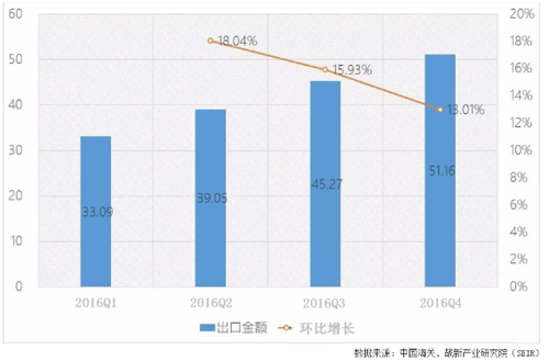 2016中國LED照明出口達168.58億美元 同比增長18.53%