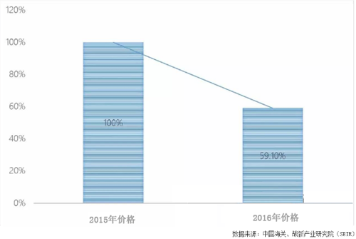 2016中國LED照明出口達168.58億美元 同比增長18.53%