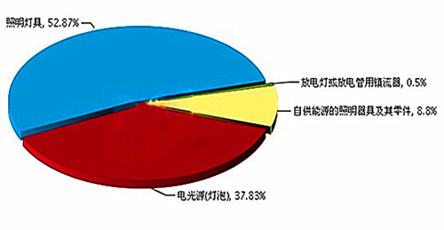 2016中國LED照明出口達168.58億美元 同比增長18.53%