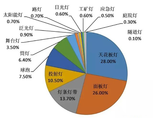2016中國(guó)LED照明出口達(dá)168.58億美元 同比增長(zhǎng)18.53%
