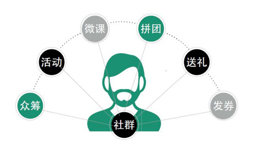 何為社群營銷?汽車照明企業該如何把握?