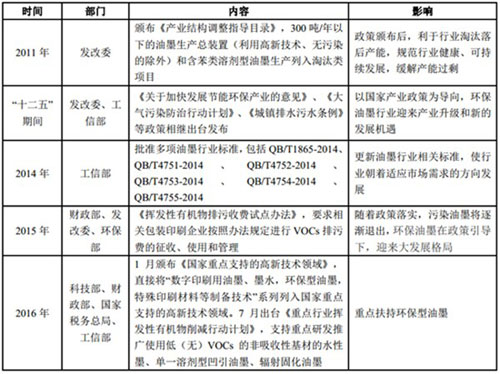 2017年中國環保型包裝油墨行業發展現狀及趨勢分析