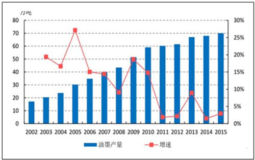 2017年中國環保型包裝油墨行業發展現狀及趨勢分析