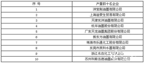 2017年中國環保型包裝油墨行業發展現狀及趨勢分析