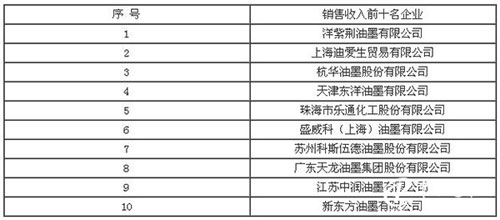 2017年中國環保型包裝油墨行業發展現狀及趨勢分析