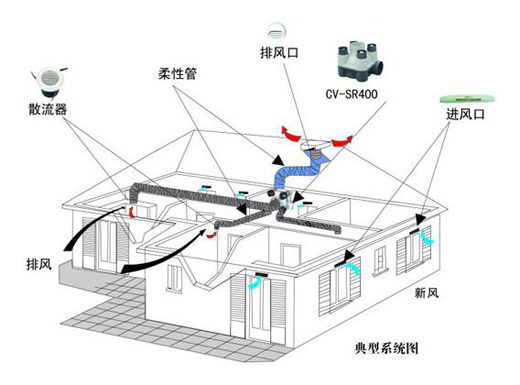 新風系統VS空氣凈化器 森德助您室內空氣始終清新