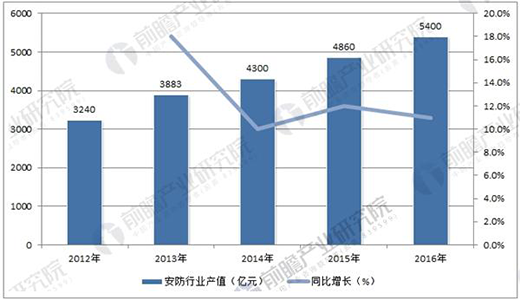 智能安防行業(yè)市場(chǎng)前瞻 總產(chǎn)值將達(dá)8000億市場(chǎng)