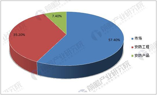 智能安防行業(yè)市場(chǎng)前瞻 總產(chǎn)值將達(dá)8000億市場(chǎng)