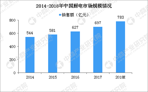 華帝啟動退全款什么意思?2張圖帶你看懂廚電行業競爭格局