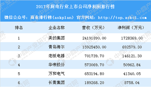 華帝啟動退全款什么意思?2張圖帶你看懂廚電行業競爭格局
