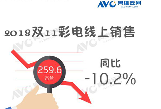 產(chǎn)品決定市場(chǎng) 彩電業(yè)需向科技主導(dǎo)型轉(zhuǎn)變