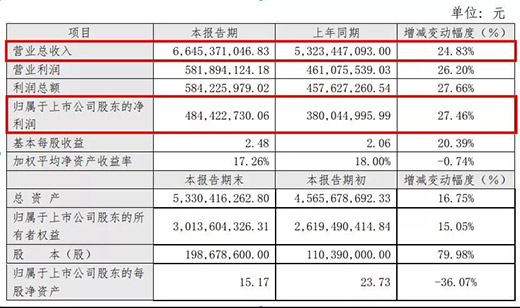 尚品宅配2018年營收66.45億 同比增長24.83%