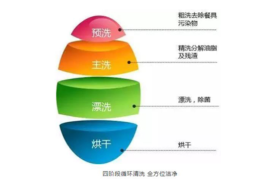 詩(shī)尼曼洗碗機(jī) | 解放雙手，享受生活