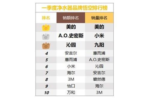 搶灘千億凈水市場 美的如何紅海突圍?