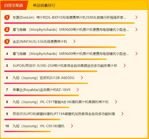 蘇寧618小家電悟空榜：除濕當屬歐井，料榨榜top5 均是便攜式