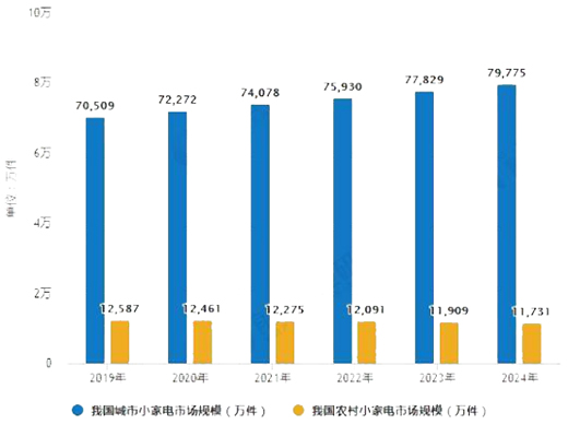 小家電行業(yè)發(fā)展迅猛，小熊創(chuàng)意電器為高品質生活助力