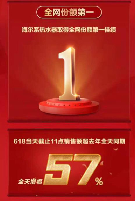 618全網第一顯海爾熱水器智慧引領實力