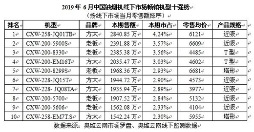 6月線下市場油煙機零售額同比下滑10.8%