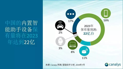 中國智能助手設(shè)備保有量在2023年或達(dá)到58億臺