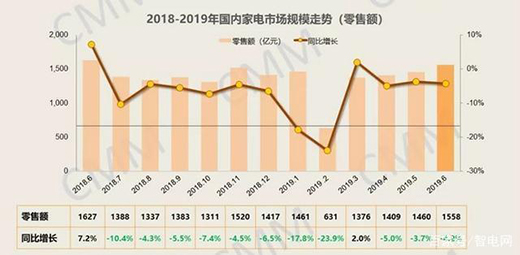 被價格戰摒棄，大家電又將遭遇小家電阻擊?