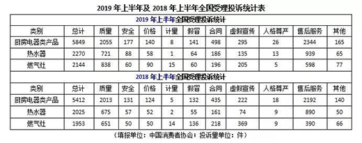 廚電、熱水器、灶具投訴量上升 質(zhì)量和服務(wù)問題突出!