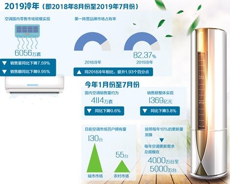市場競爭加劇 更新換代成空調業第一動力
