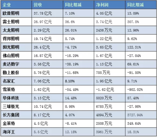 不畏將來 LED照明企業未來動力不減