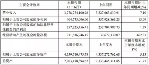 家居照明企業(yè)2019上半年業(yè)績及趨勢預言
