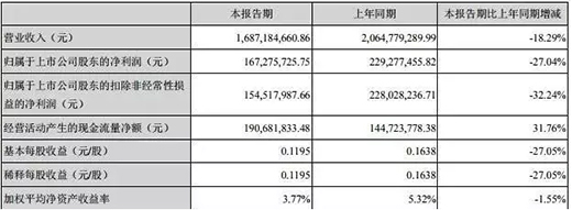家居照明企業(yè)2019上半年業(yè)績及趨勢預言
