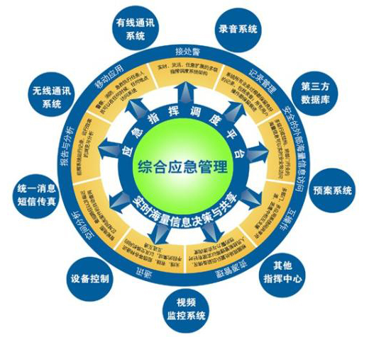 2024年全球應(yīng)急管理市場(chǎng)將達(dá)1485億美元