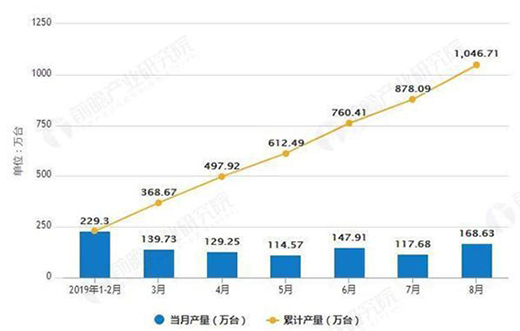 1-8月山東省彩電智能電視機(jī)產(chǎn)量同比增長7.63%