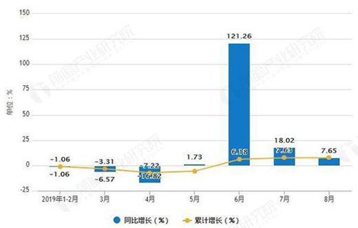 1-8月山東省彩電智能電視機(jī)產(chǎn)量同比增長7.63%