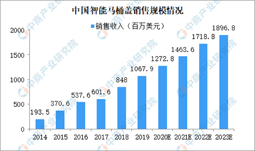 預測：2023年中國智能坐便器蓋市場規模19億美元