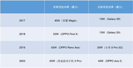 無線快充成標配 我們會告別隨身攜帶的充電寶嗎?