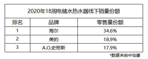 消費欲望被點燃?看看熱水器行業：環比雙增，強勢!