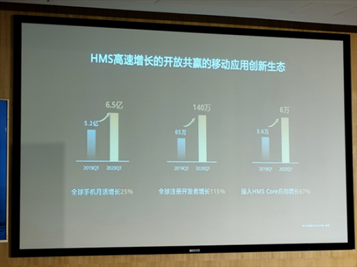 華為：HMS將成全球最受歡迎生態系統 緊跟安卓、iOS躋身全球前三