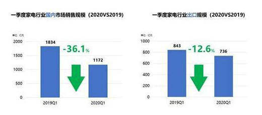 國內(nèi)家電市場二季度或現(xiàn)“小高峰” 壓力轉(zhuǎn)向出口