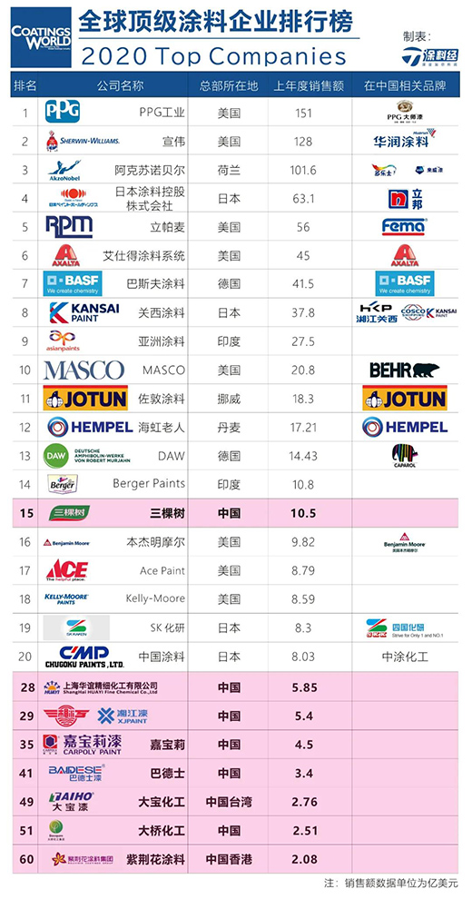 “全球頂級涂料企業(yè)”如何爭奪中國市場