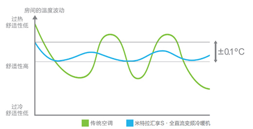 三伏天開啟“蒸桑拿”模式，讓空氣能中央空調給你消消暑