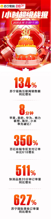 蘇寧易購818一小時戰(zhàn)報：互聯(lián)網(wǎng)銷售增長134%