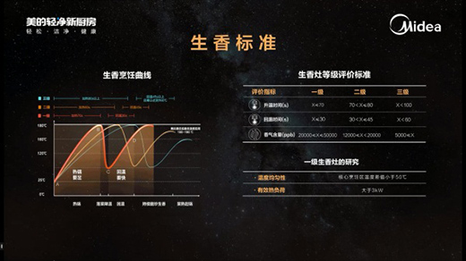 家用燃氣灶生香標準發布，美的打造一級生香灶