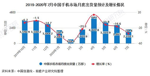 　　2020年1-7月中國手機行業市場分析：累計產量突破7億臺